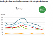 Tomar é um dos municípios que mais diminuíram a dívida em 2018