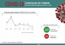 Covid-19 | Concelho de Tomar mantém-se em risco elevado