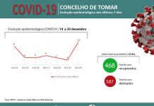 Covid 19 | Tomar passa a concelho de risco moderado