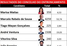 Eleições Presidenciais | Marcelo em 1º e André em 2º no Entroncamento