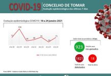 Covid 19 | Concelho de Tomar mantém evolução epidemiológica desfavorável