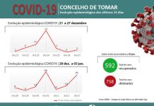 Covid 19 | Tomar com aumento significativo de casos positivos