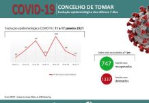 Covid 19 | Concelho de Tomar com elevado número de infeções
