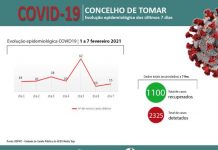 Tomar | Covid-19 – Confinamento gera impacto positivo