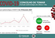COVID 19 | Número de casos e de surtos baixou em Tomar