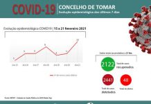 Tomar | Evolução epidemiológica do concelho com Panorama animador