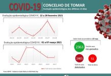 Tomar | Covid 19 – última quinzena dá sinais de progressivo regresso à normalidade
