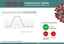 Covid-19 | Tomar regista esta semana o índice mais baixo de transmissibilidade em 2021