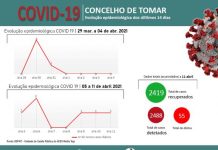 Covid 19 | Situação epidemiológica do concelho de Tomar estável encerra posto de Comando Municipal