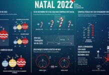 A 23 de dezembro registou-se o maior número de compras por segundo de sempre